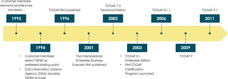 TOGAF 概览